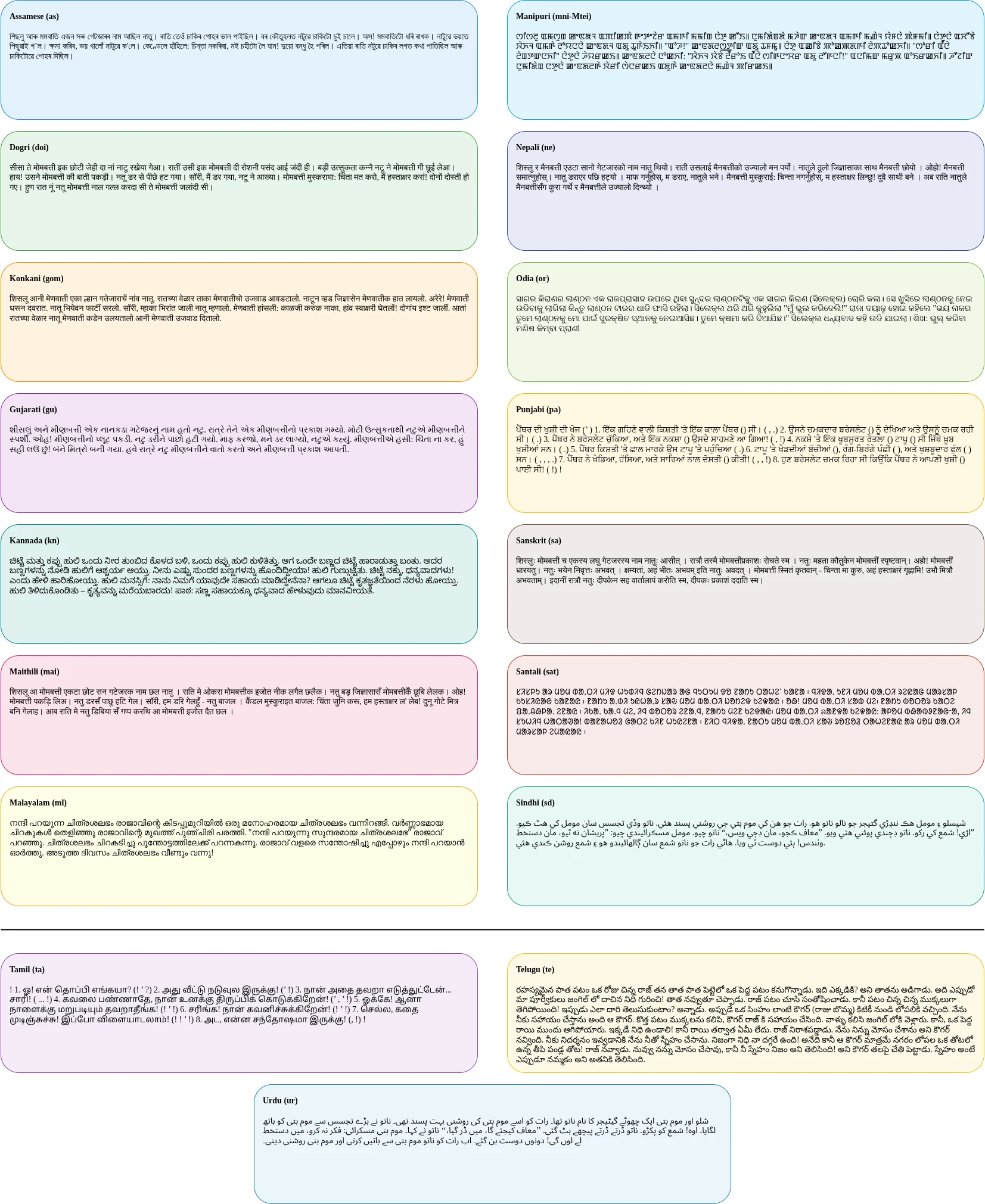 Paper figure showing native-script story samples across the 17 languages