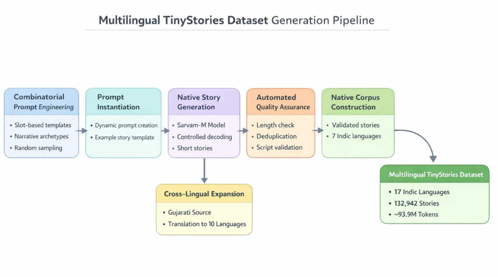 Multilingual TinyStories dataset generation pipeline from the paper